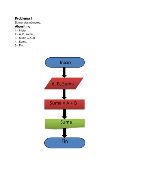 Algoritmos Y Diagramas De Flujo Mapa Mental Images