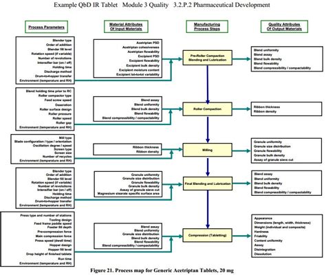 3 Reasons Why Qbd Risk Assessment Is Key 3 Tips Quality By Design For Biotech