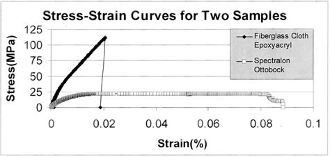 Typical Stress Strain Curves For Two Samples Note The Difference In Download Scientific