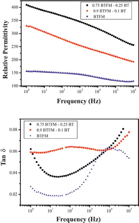 A Dielectric Constant And B Loss Tangent As A Function Of Frequency