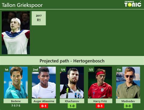 UPDATED R2 Prediction H2H Of Tallon Griekspoor S Draw Vs Auger