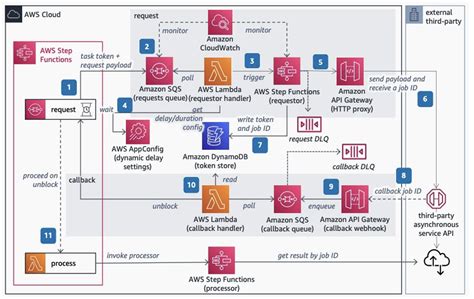 Invoking Asynchronous External APIs With AWS Step Functions Noise