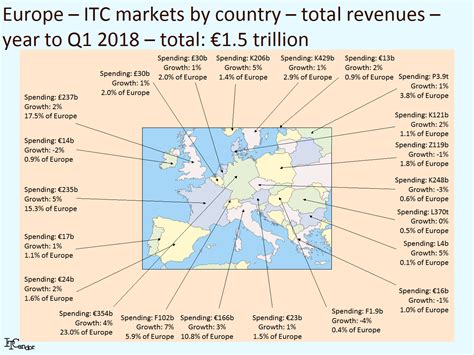 Europe ITC markets – €1.5 trillion, 0.8% growth, divided - ITCandor