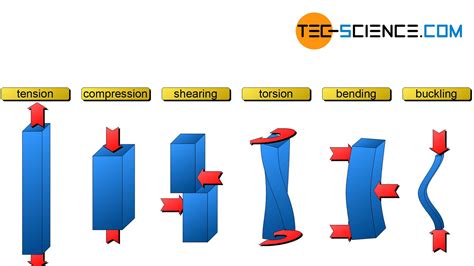 What Are The Different Types Of Stresses A Part Can Endure