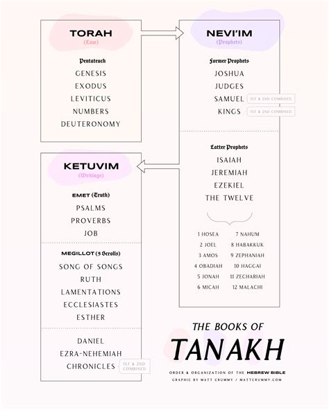 Handy Reference Guide for the Organization & Order of the Hebrew ...