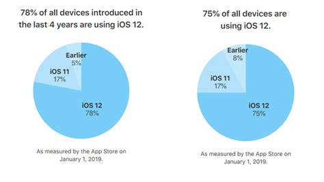 还没升级最新的ios12？那你就被75的用户超越了凤凰网科技凤凰网