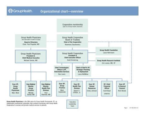 Health System Organizational Chart