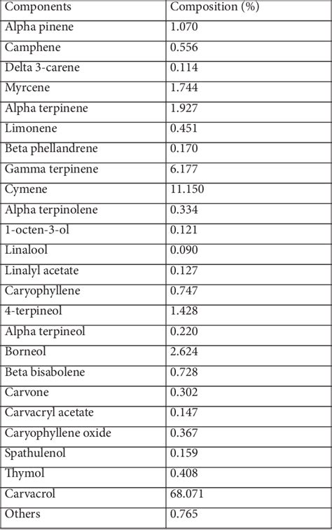 Table 1 From In Vitro Physiological Effects Of Origanum Onites L