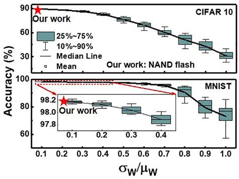 Frontiers Neuromorphic Computing Using Nand Flash Memory Architecture