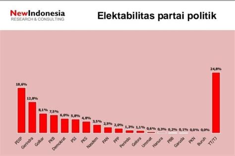 Survei NEW INDONESIA Elektabilitas Partai Nasdem Jeblok ANTARA News