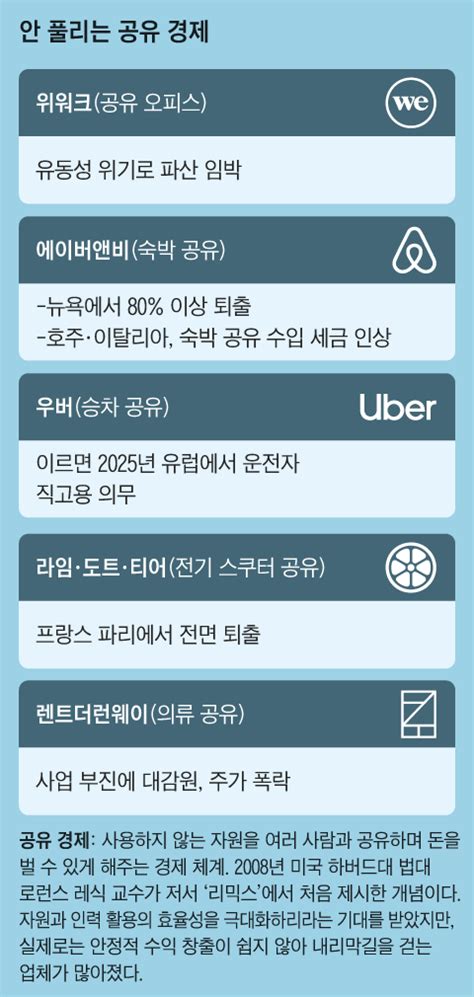 ‘공유 경제의 추락 위워크 이르면 내주 파산 신청