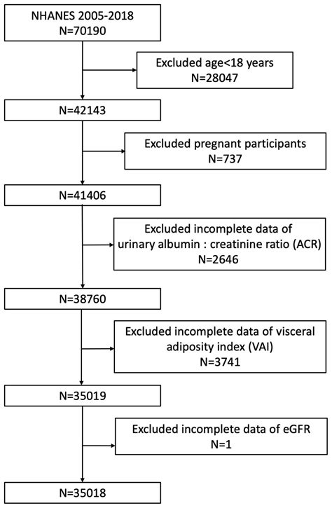 Frontiers The Association Between Visceral Adiposity Index And