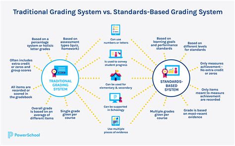 Things To Know To Apply A Standards Based Grading Scale