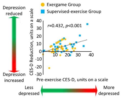 Application of Wearables to Facilitate Virtually Supervised