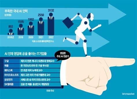 한국 Ai 인력 1만명 부족 It기업들 해외 학술대회서 인재 훑어 한국경제