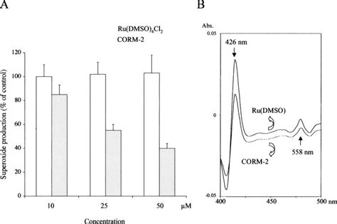 Effects Of CORM 2 On NAD P H Oxidase Activity And Cytochrome B 558