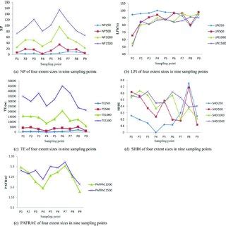 The Landscape Pattern Metrics In Nine Sampling Points In And