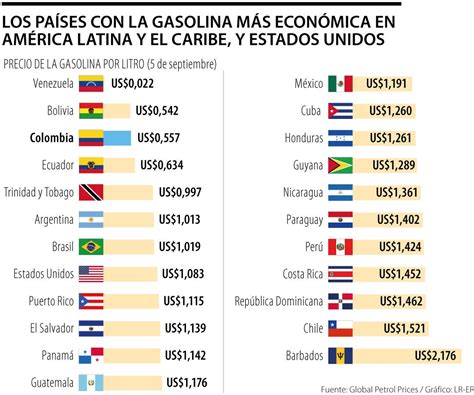 Cuál es la gasolina más barata de América Brand Cars