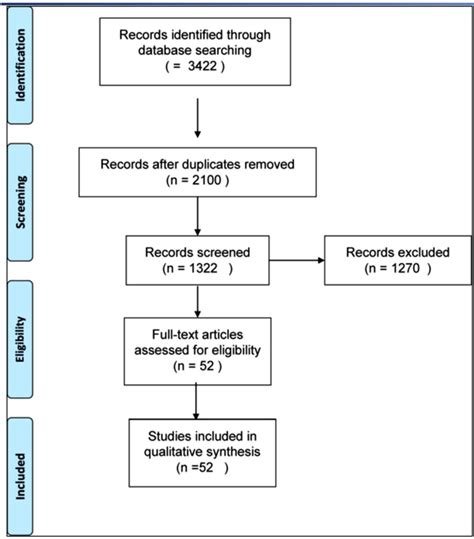 Prisma Flow Diagram Of The Literature Search Download Scientific Diagram