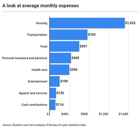 What Is The Average Monthly Cost Of Living Apple Gazette