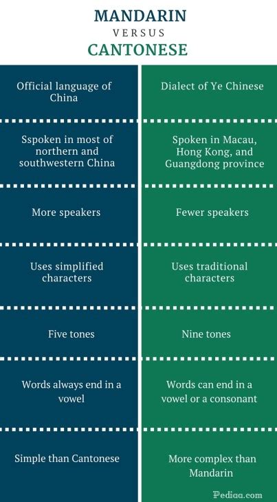 Difference Between Mandarin and Cantonese