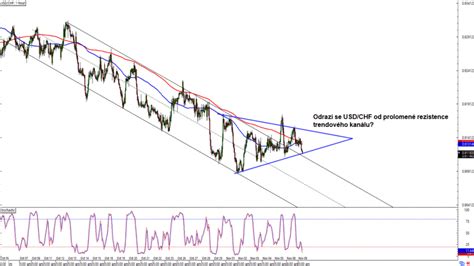 Forex Odraz Se Usd Chf Od Prolomen Rezistence Trendov Ho Kan Lu