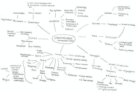 Stakeholder Map Design Thinking