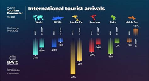 Recuperación total del turismo mundial