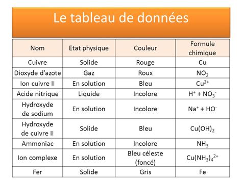 Découvrir 100 imagen formule chimique cuivre fr thptnganamst edu vn