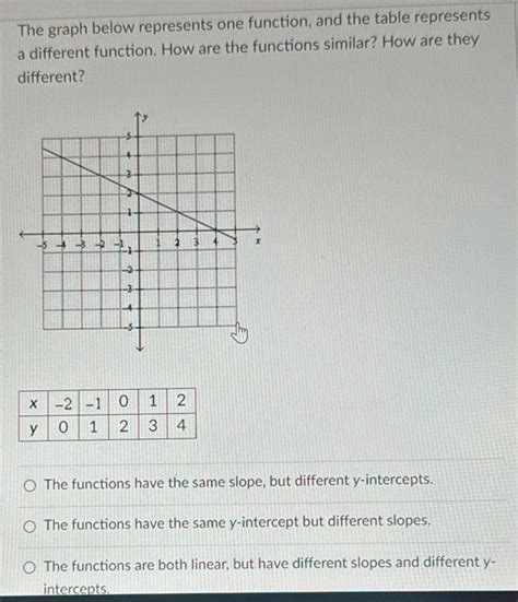 Solved The Graph Below Represents One Function And The Table