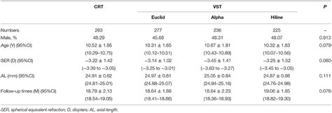 Frontiers Comparison Of Two Main Orthokeratology Lens Designs In Efficacy And Safety For