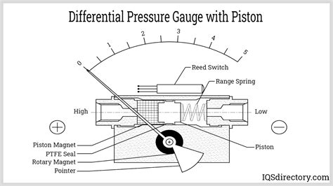 Piston Type Differential Pressure Gauge Principle Inst Tools Atelier