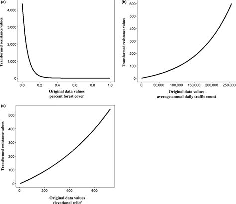 Relationship Between Pixel Values Of The Raw Landscape Covariate Download Scientific Diagram