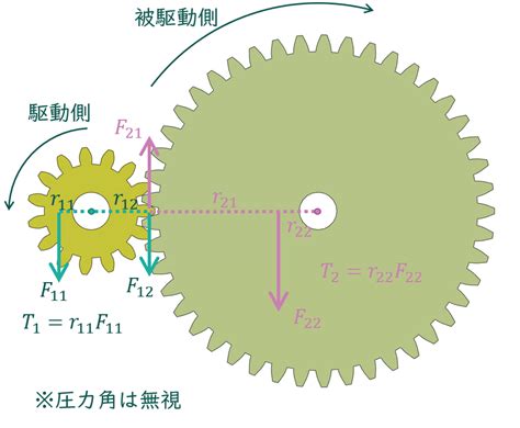 ギア設計の基礎知識 初心者の為の機械設計 │ Peis Lab