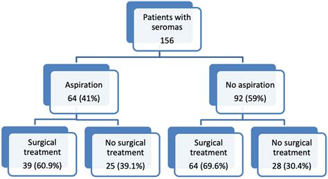 Jcm Free Full Text Management Of Postoperative Seroma