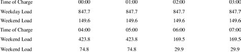 Off Peak Charging Data For Phev Load Demand Download Table