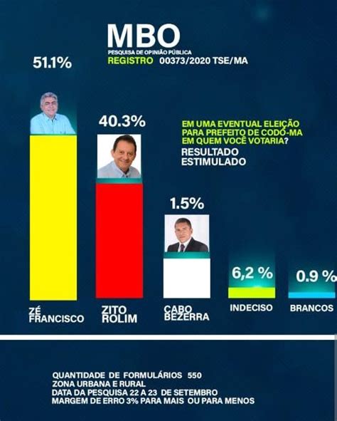 PRIMEIRA PESQUISA PARA PREFEITO DE CODÓ É REGISTRADA VEJA NÚMEROS