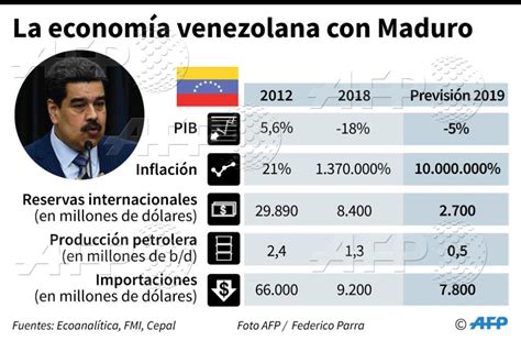 Agence France Presse On Twitter 🇻🇪 La Economía De Venezuela Durante El Primer Gobierno De