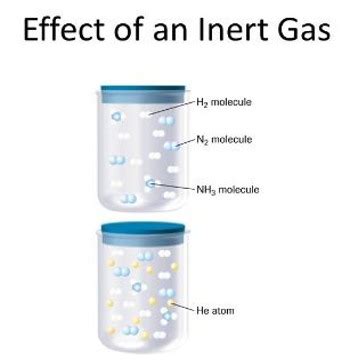 Effect Of Adding An Inert Gas Qs Study