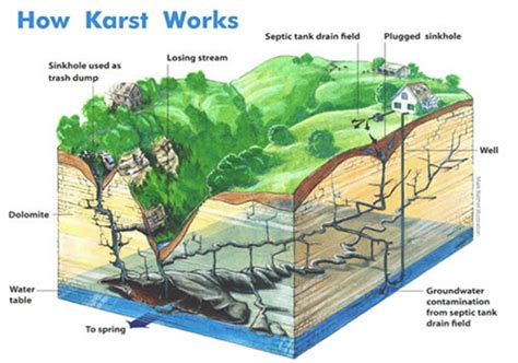 Karst | Missouri State Parks