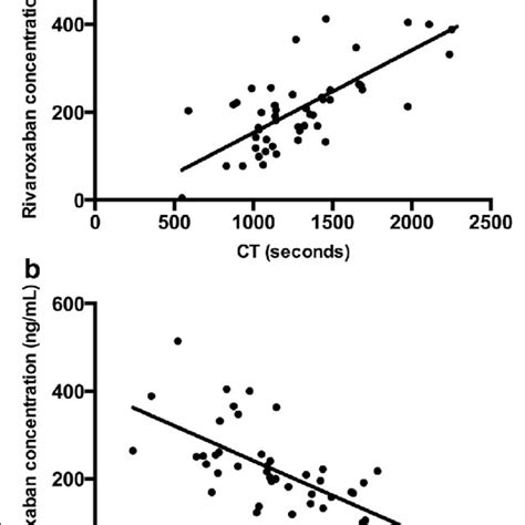 Reversal Of The Rivaroxaban Effect By Reversal Agents Shown In