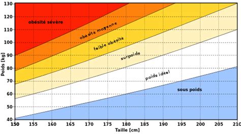 Courbe Imc Adulte Catherine Poggi Eu