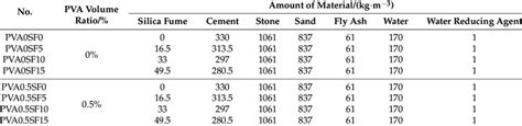 Mix Proportion Design Of Concrete Download Scientific Diagram