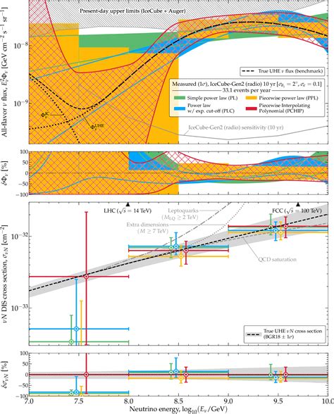 Figure 1 From Joint Measurement Of The Ultra High Energy Neutrino