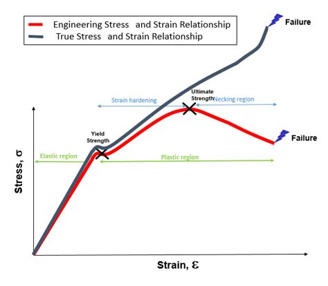 Structural Analysis Which Yield Strength Should I Use In Fea In Ansys