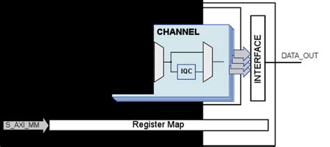 Direct Digital Synthesis Analog Devices Wiki