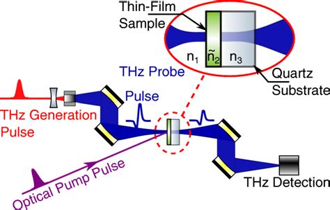 Typical Geometry Of Thz Tds Experiment Featuring Terahertz Pulse