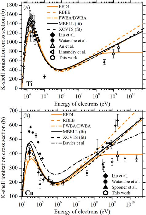 Comparison Of The Measured Dependence Of The K Shell Ionization Cross