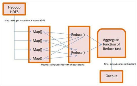 예제가 포함 된 Hadoop MapReduce 자습서 | MapReduce 란 무엇입니까? - 다른