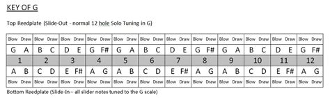 Diatonic Harmonica Scale Chart